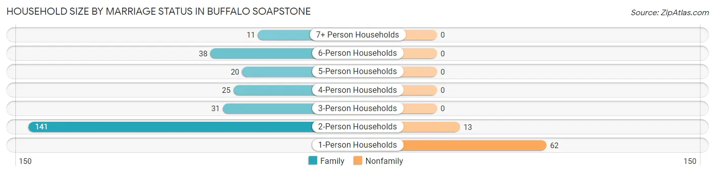 Household Size by Marriage Status in Buffalo Soapstone