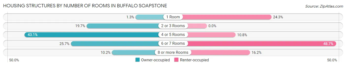 Housing Structures by Number of Rooms in Buffalo Soapstone