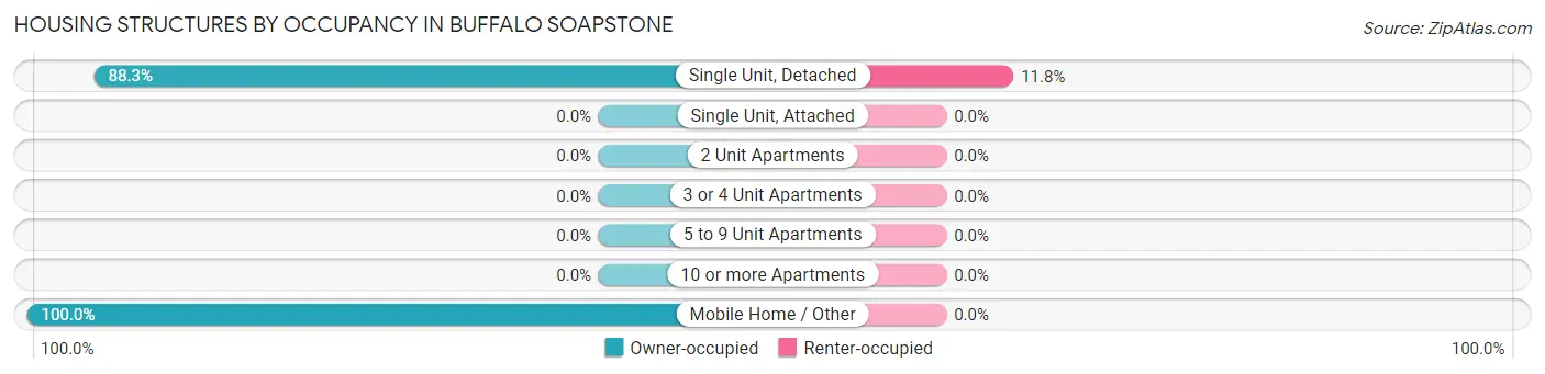 Housing Structures by Occupancy in Buffalo Soapstone