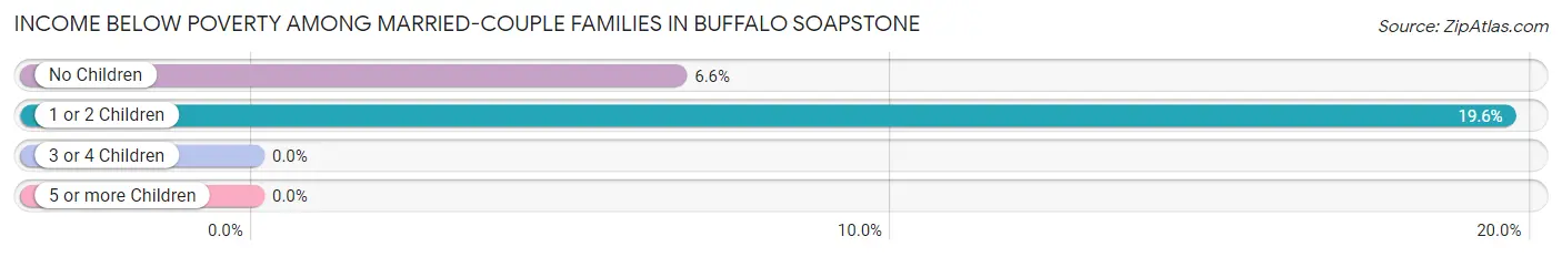 Income Below Poverty Among Married-Couple Families in Buffalo Soapstone