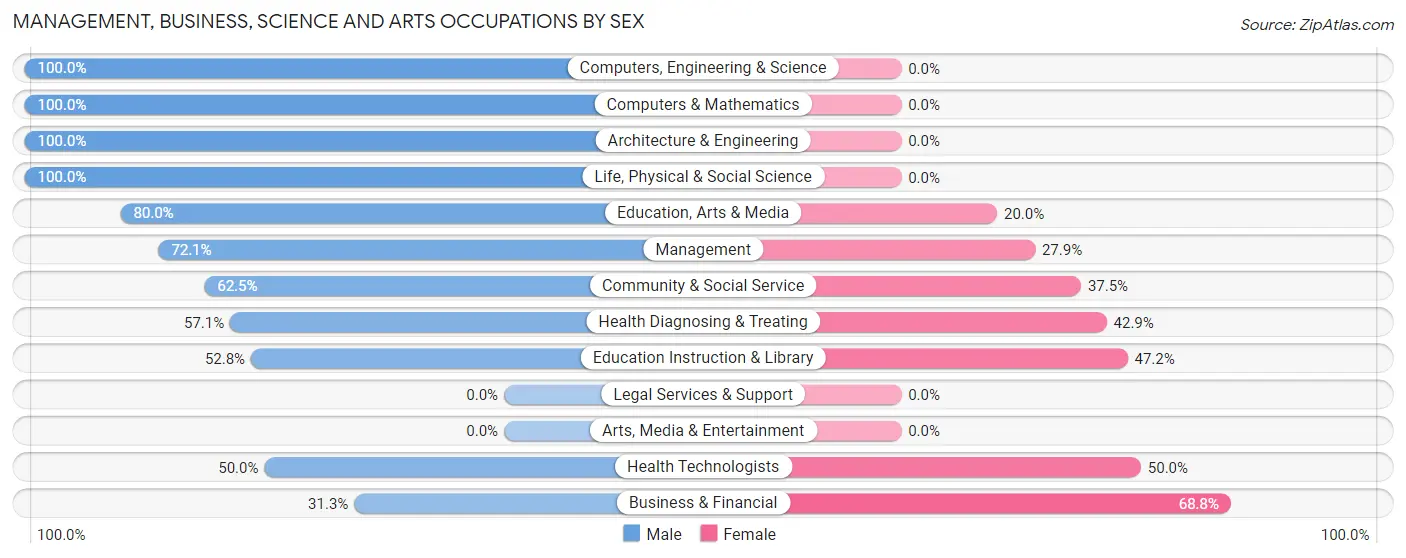 Management, Business, Science and Arts Occupations by Sex in Buffalo Soapstone
