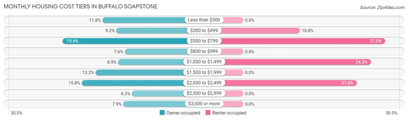 Monthly Housing Cost Tiers in Buffalo Soapstone