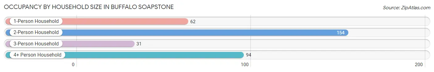 Occupancy by Household Size in Buffalo Soapstone