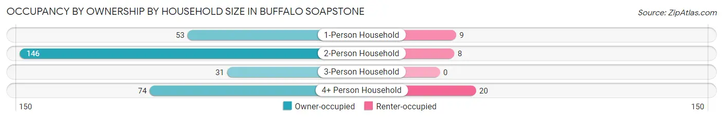 Occupancy by Ownership by Household Size in Buffalo Soapstone
