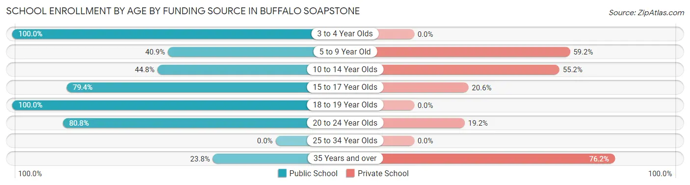 School Enrollment by Age by Funding Source in Buffalo Soapstone