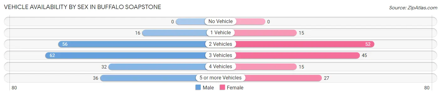 Vehicle Availability by Sex in Buffalo Soapstone