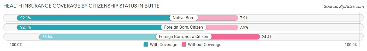 Health Insurance Coverage by Citizenship Status in Butte