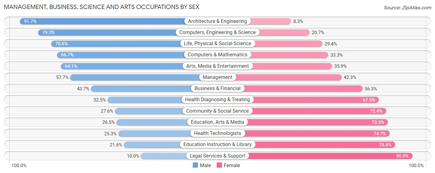 Management, Business, Science and Arts Occupations by Sex in Butte