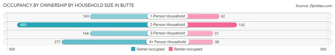 Occupancy by Ownership by Household Size in Butte