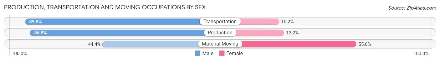 Production, Transportation and Moving Occupations by Sex in Butte