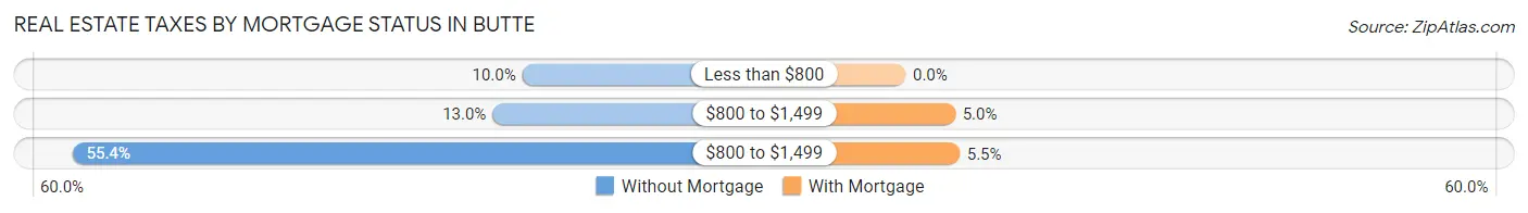 Real Estate Taxes by Mortgage Status in Butte