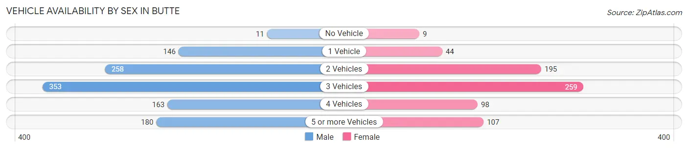 Vehicle Availability by Sex in Butte