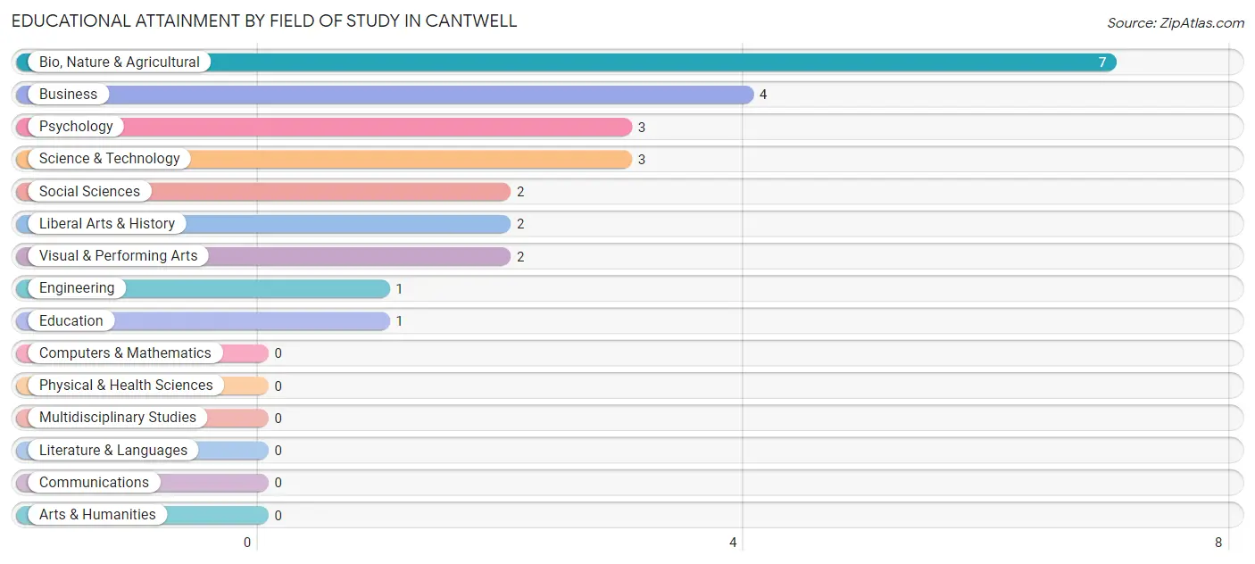 Educational Attainment by Field of Study in Cantwell