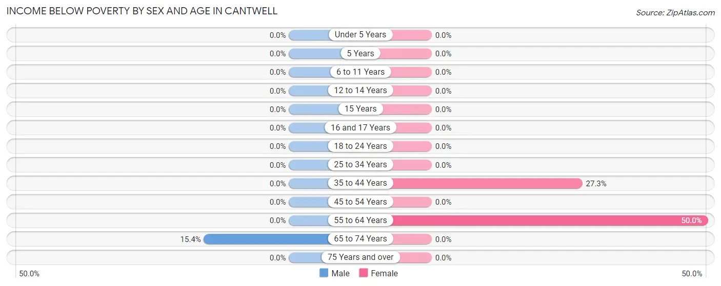 Income Below Poverty by Sex and Age in Cantwell