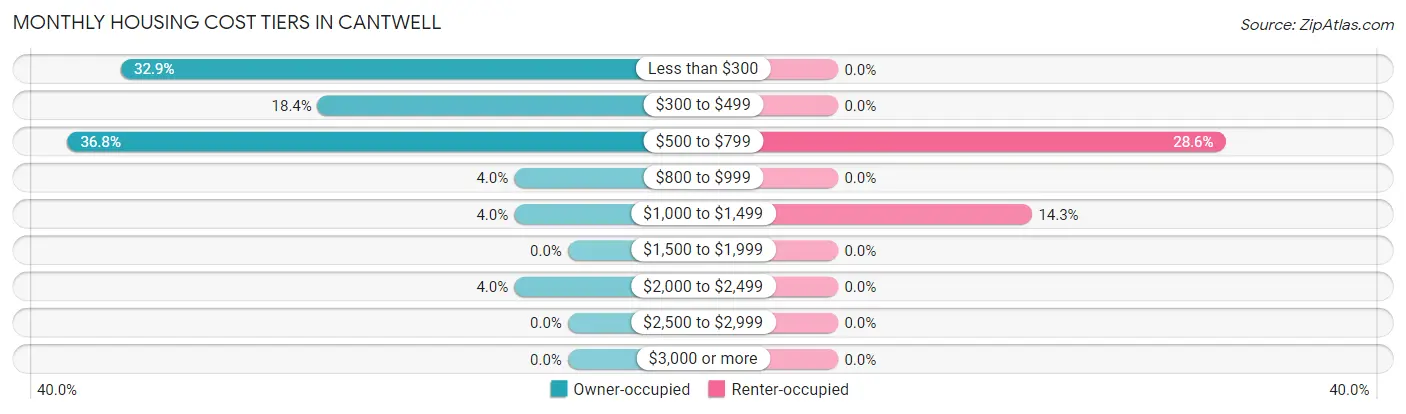 Monthly Housing Cost Tiers in Cantwell
