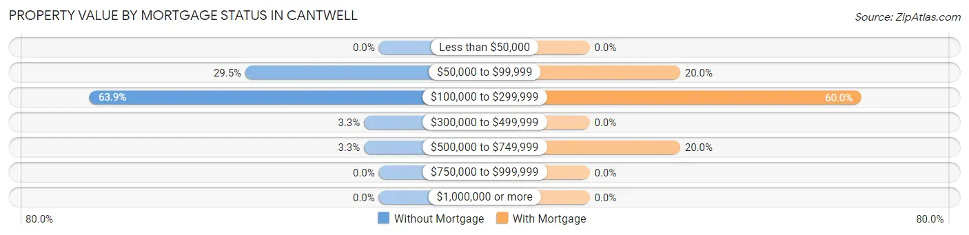Property Value by Mortgage Status in Cantwell