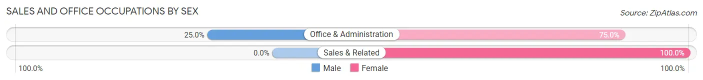 Sales and Office Occupations by Sex in Cantwell