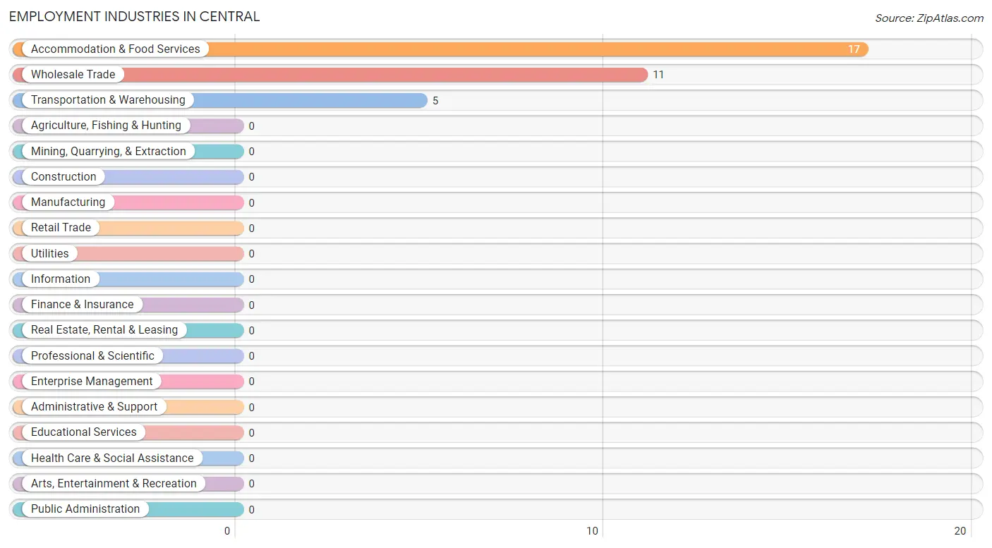 Employment Industries in Central