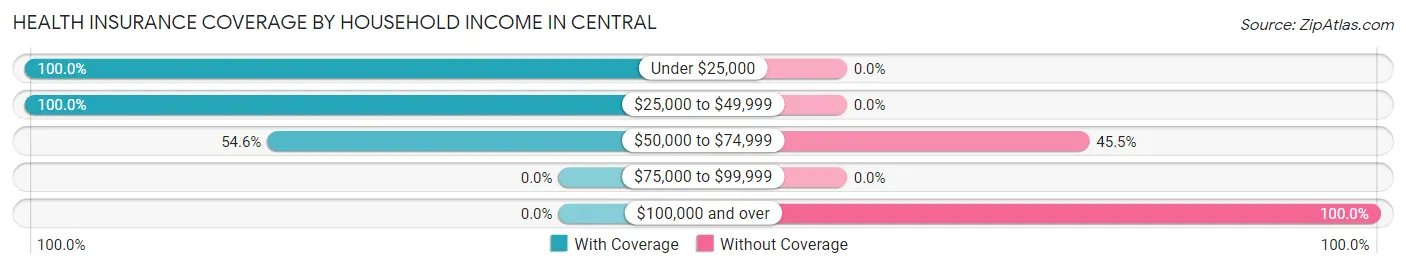 Health Insurance Coverage by Household Income in Central