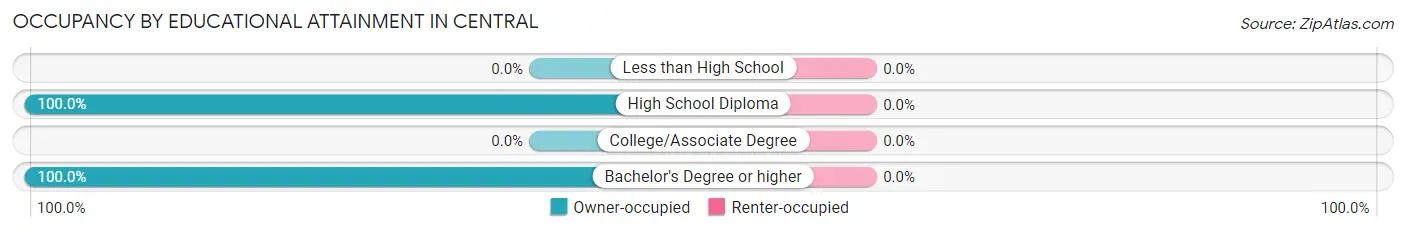 Occupancy by Educational Attainment in Central