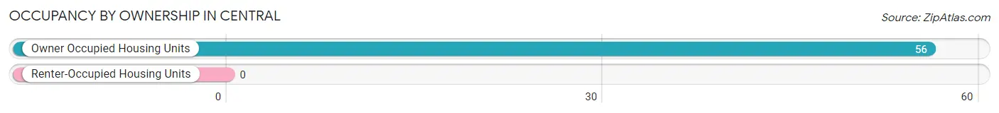 Occupancy by Ownership in Central
