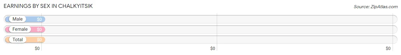 Earnings by Sex in Chalkyitsik