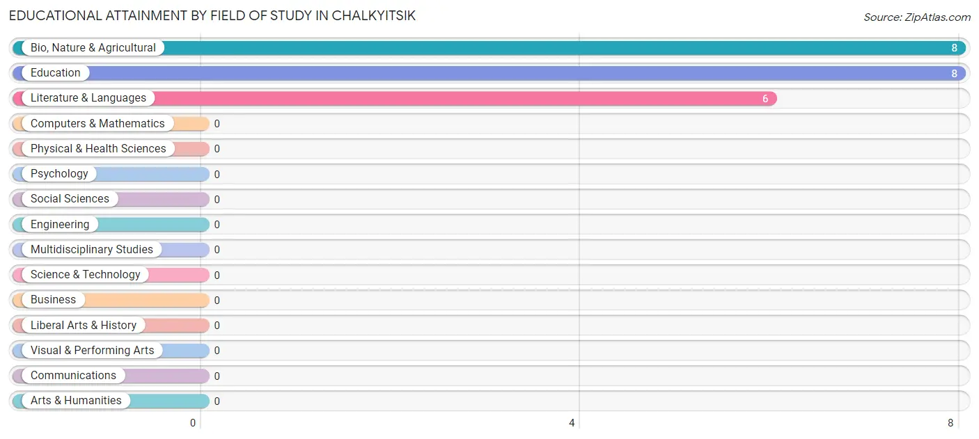 Educational Attainment by Field of Study in Chalkyitsik