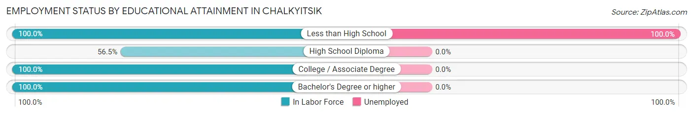 Employment Status by Educational Attainment in Chalkyitsik