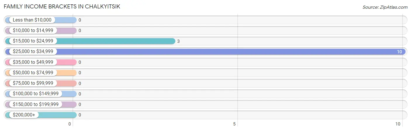 Family Income Brackets in Chalkyitsik