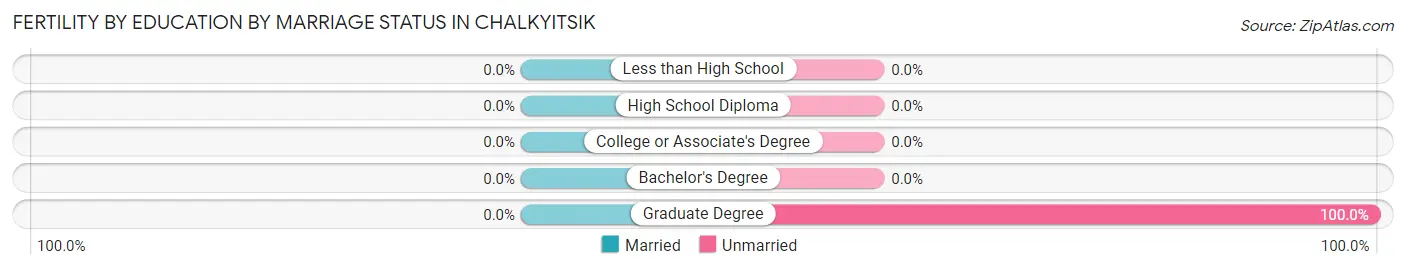 Female Fertility by Education by Marriage Status in Chalkyitsik