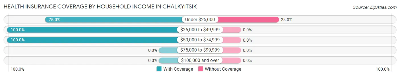 Health Insurance Coverage by Household Income in Chalkyitsik