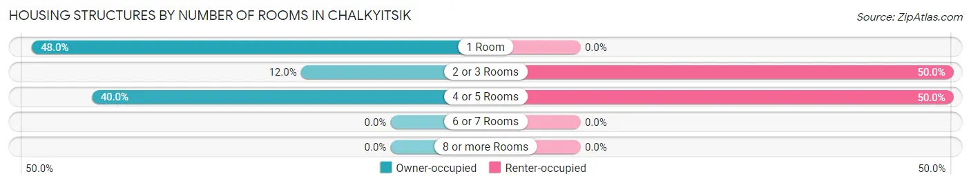 Housing Structures by Number of Rooms in Chalkyitsik