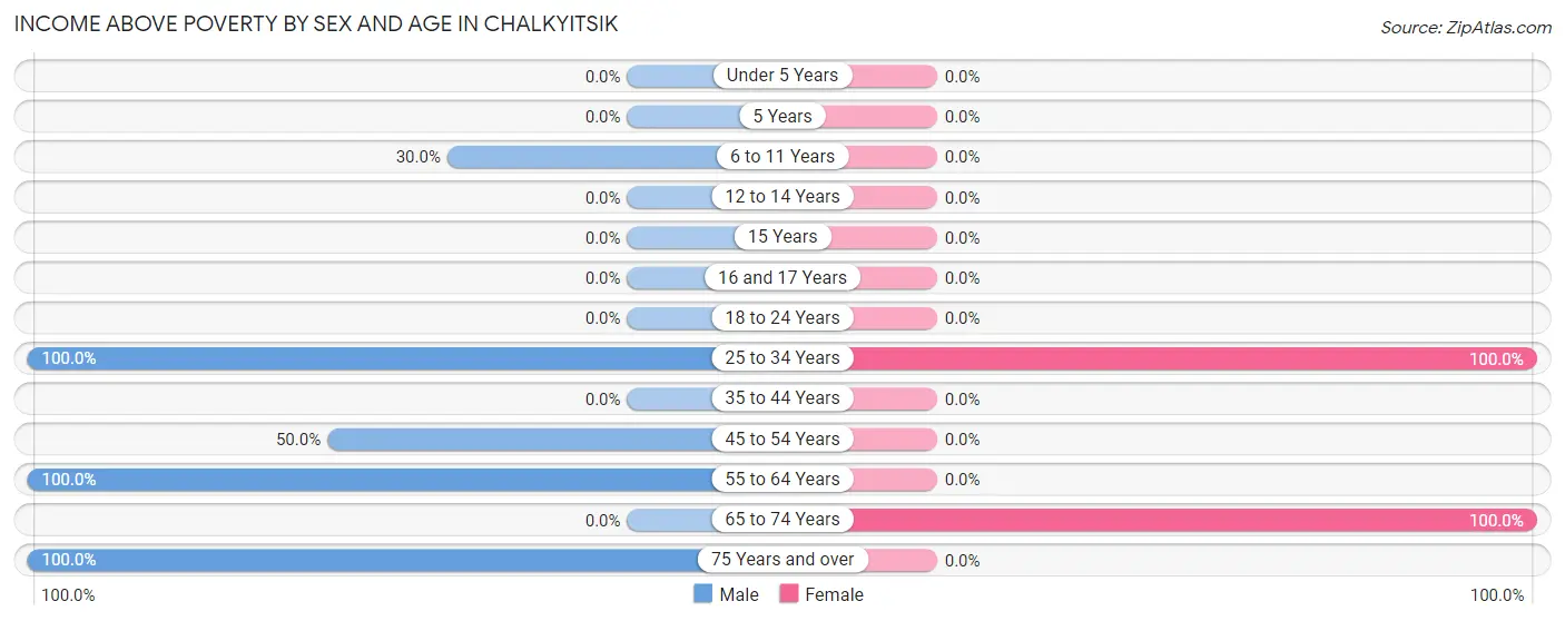 Income Above Poverty by Sex and Age in Chalkyitsik