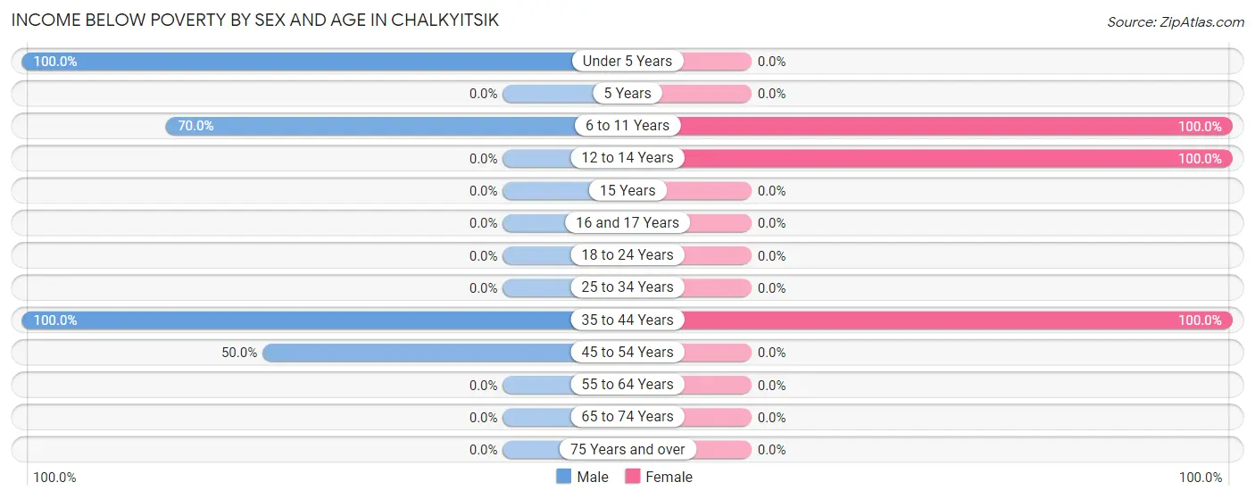 Income Below Poverty by Sex and Age in Chalkyitsik