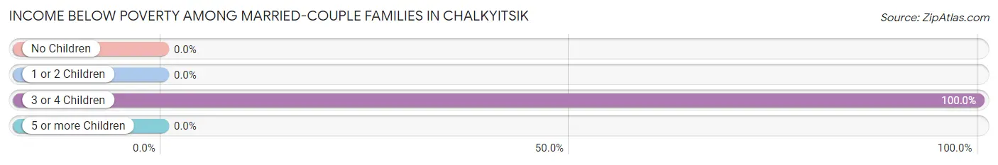 Income Below Poverty Among Married-Couple Families in Chalkyitsik