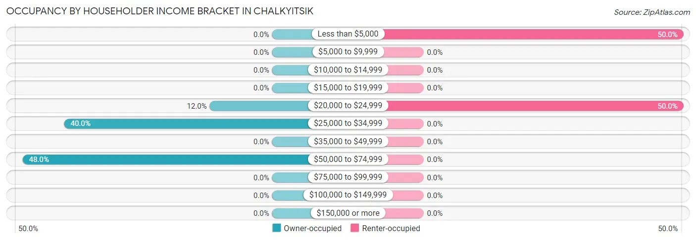 Occupancy by Householder Income Bracket in Chalkyitsik