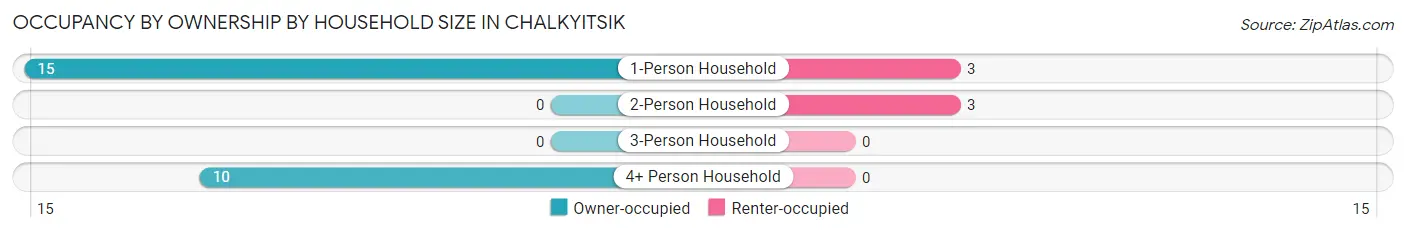 Occupancy by Ownership by Household Size in Chalkyitsik