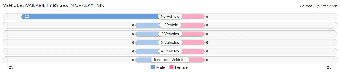 Vehicle Availability by Sex in Chalkyitsik