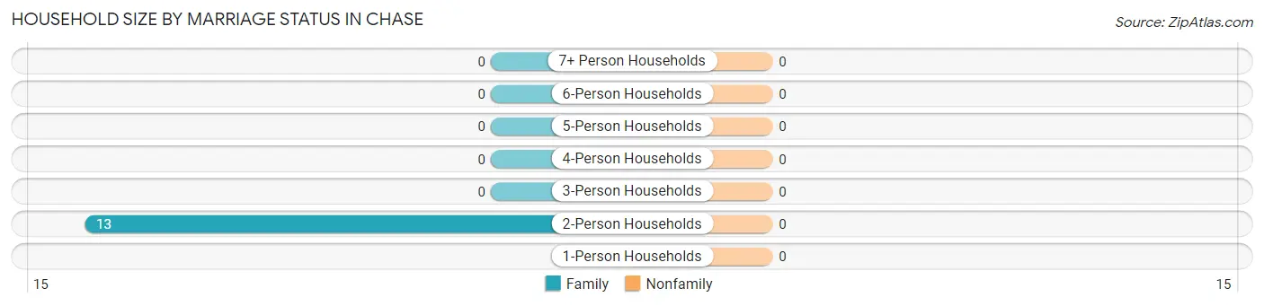 Household Size by Marriage Status in Chase