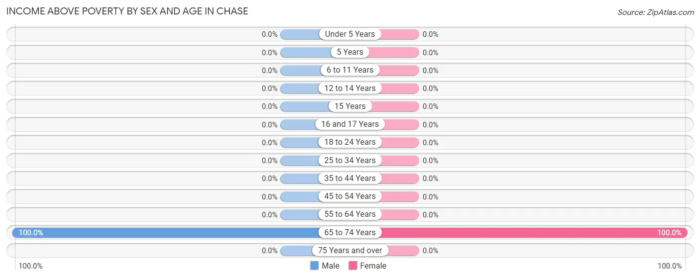 Income Above Poverty by Sex and Age in Chase