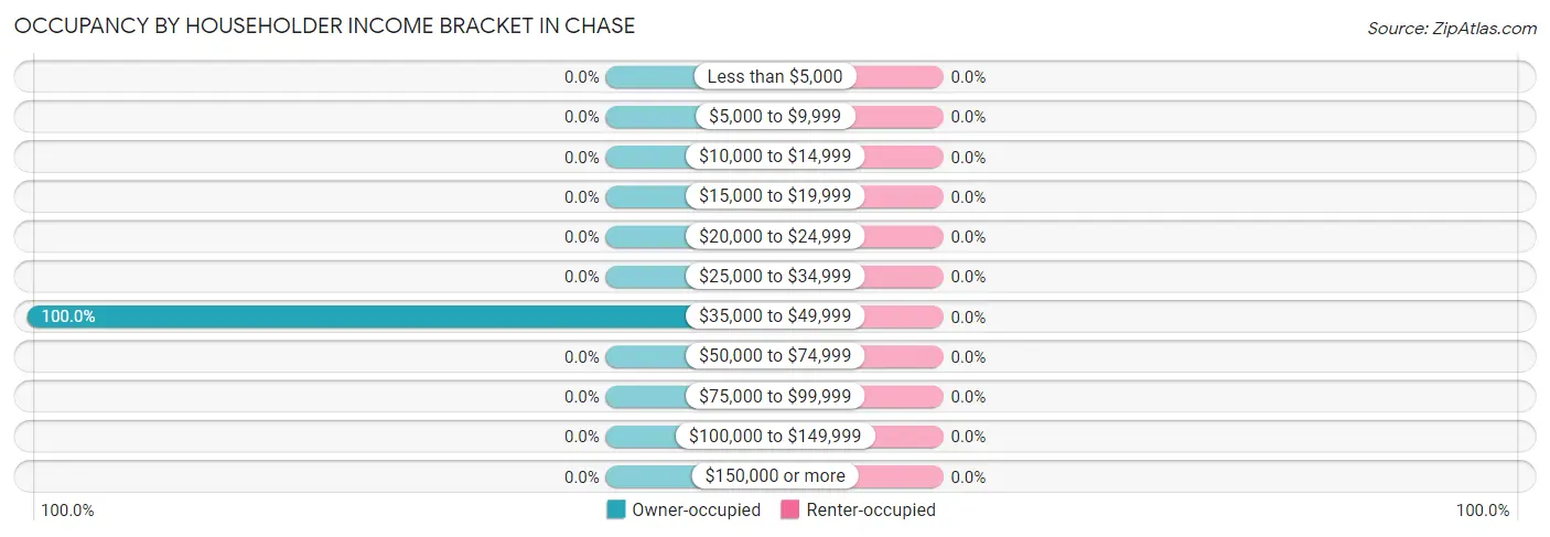 Occupancy by Householder Income Bracket in Chase