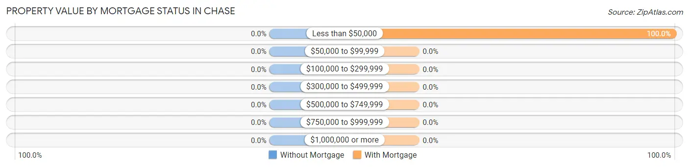 Property Value by Mortgage Status in Chase