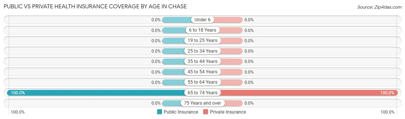 Public vs Private Health Insurance Coverage by Age in Chase
