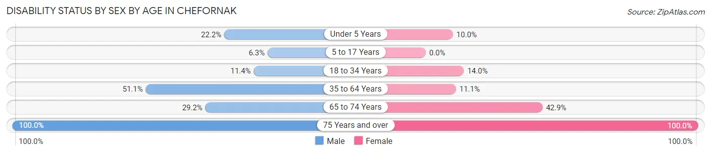 Disability Status by Sex by Age in Chefornak