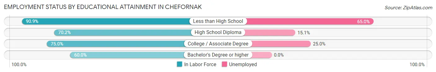 Employment Status by Educational Attainment in Chefornak