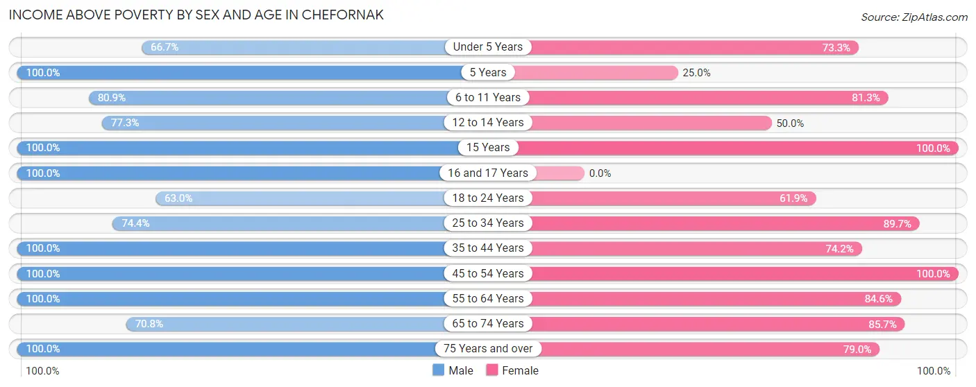 Income Above Poverty by Sex and Age in Chefornak