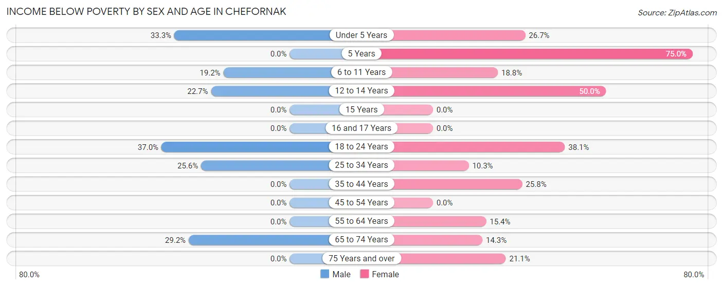 Income Below Poverty by Sex and Age in Chefornak