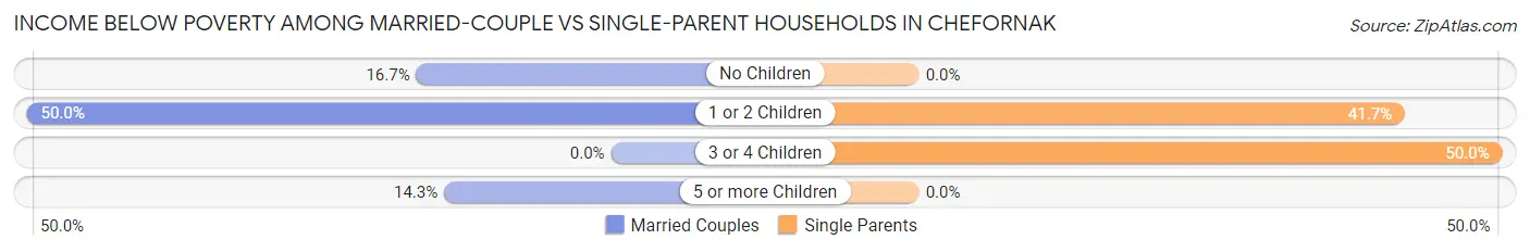 Income Below Poverty Among Married-Couple vs Single-Parent Households in Chefornak