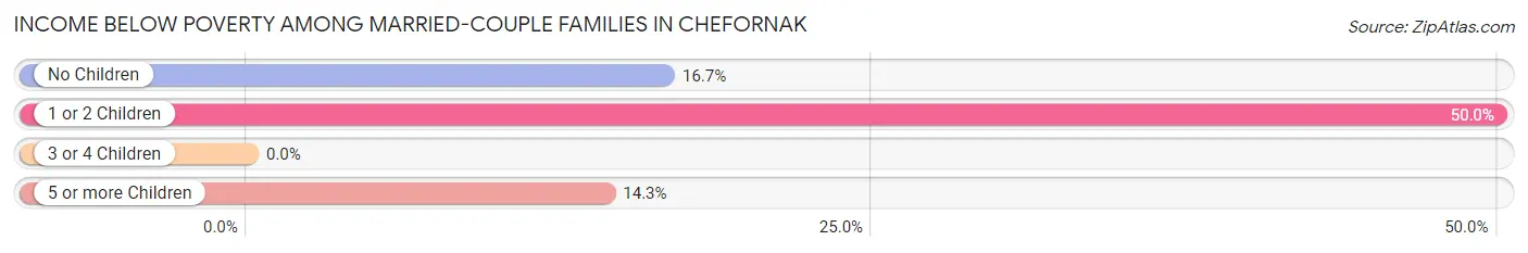 Income Below Poverty Among Married-Couple Families in Chefornak