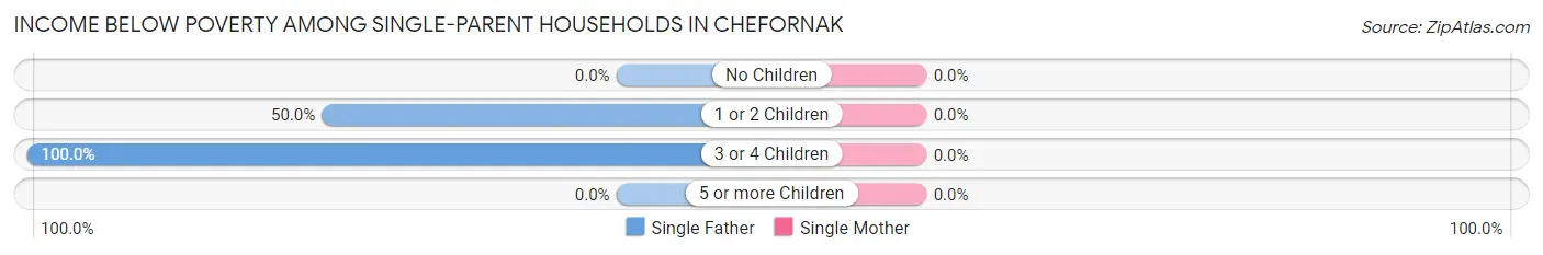 Income Below Poverty Among Single-Parent Households in Chefornak